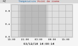 temperatures