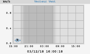 Wind Vector