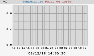 temperatures