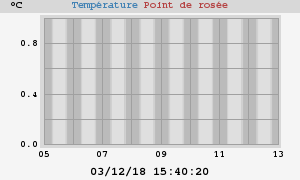 temperatures