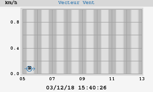 Wind Vector