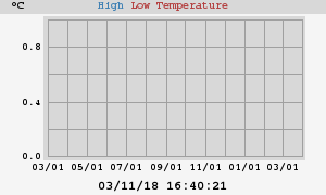 Daily highs and lows for the year