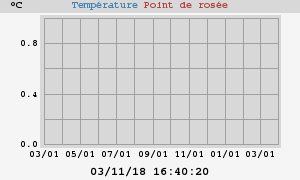 temperatures